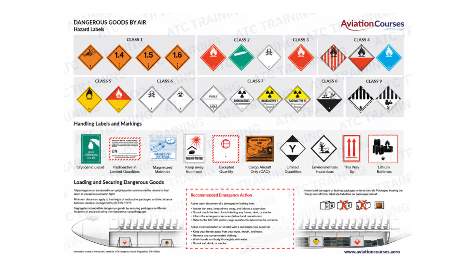 Dangerous Goods Quick Reference Poster